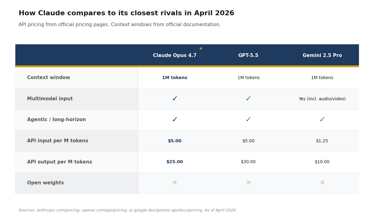 How Claude Opus 4.7 compares to GPT-5.5 and Gemini 2.5 Pro: April 2026 feature matrix