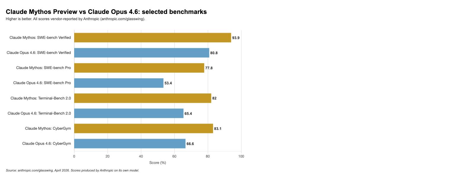 Horizontal bar chart comparing Claude Mythos Preview and Claude Opus 4.6 scores across SWE-bench Verified, SWE-bench Pro, Terminal-Bench 2.0, and CyberGym