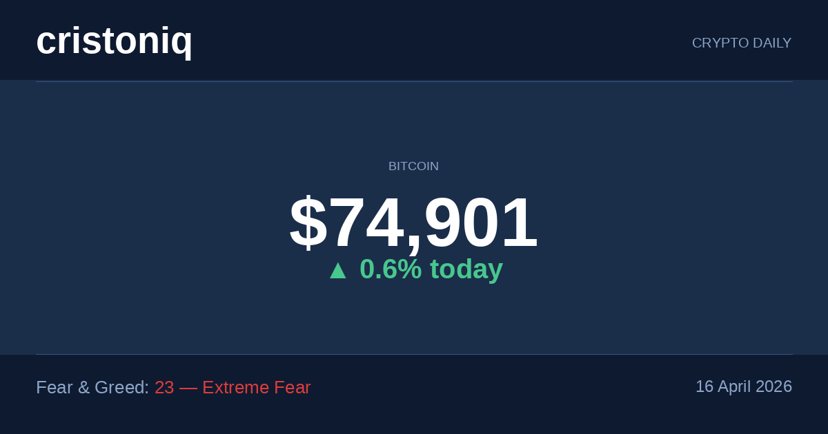 Crypto Daily 2026 04 16 – 16 April 2026: Bitcoin Stalls Below $75,000 as Extreme Fear and Rising Prices Tell Two Different St