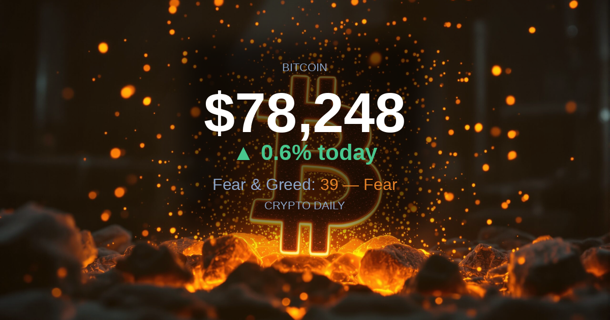 24 April 2026: Bitcoin Pushes Back Above $78K as Sentiment Refuses to Budge