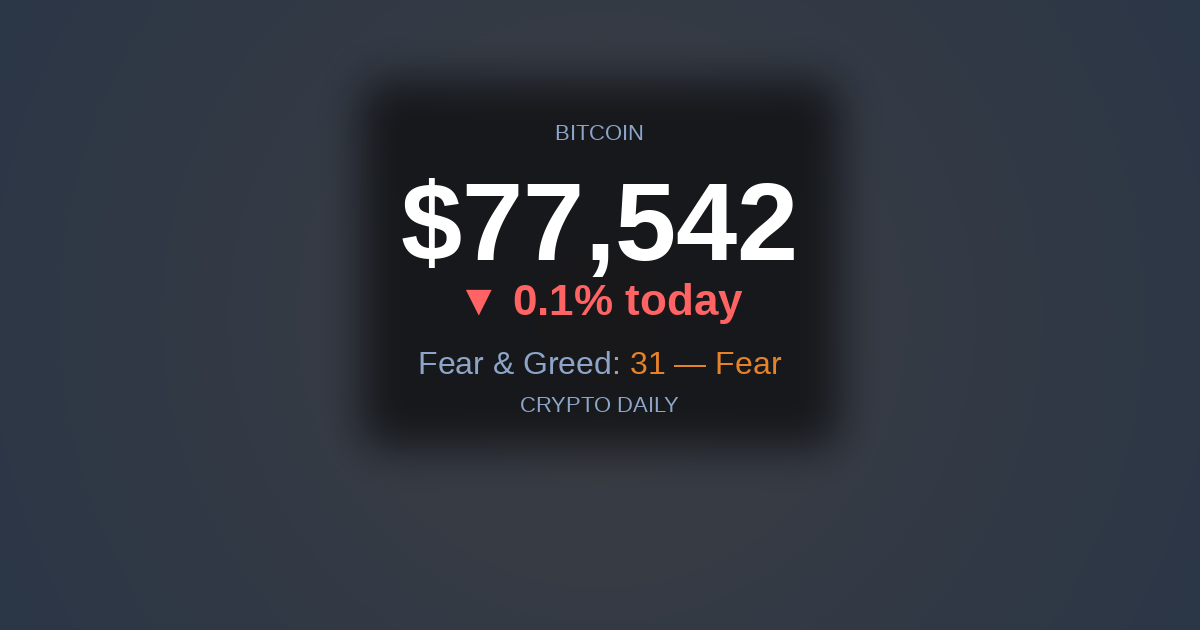 25 April 2026: Bitcoin Holds at $77,500 as Altcoins Find Their Footing