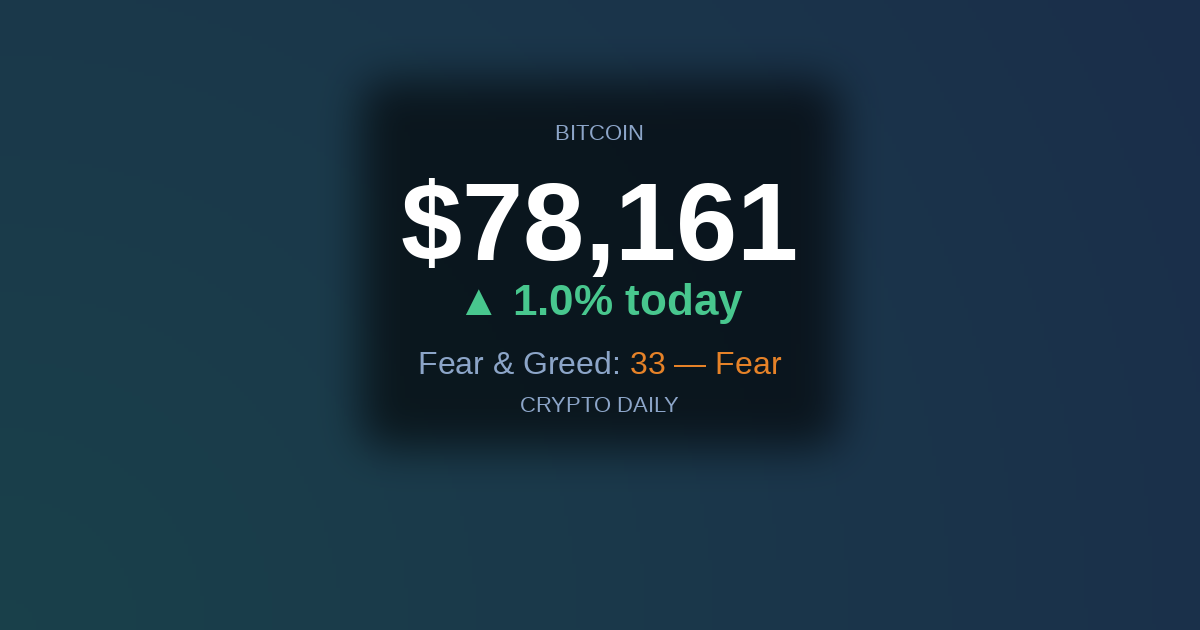 26 April 2026: Bitcoin Closes the Day at Its Best Level as Ethereum Accelerates