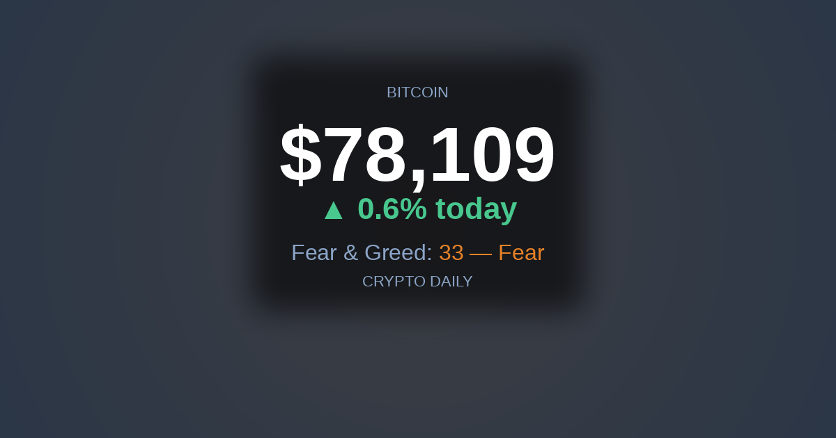 26 April 2026: Bitcoin Pushes Toward $78,000 as Altcoins Join the Afternoon Rally