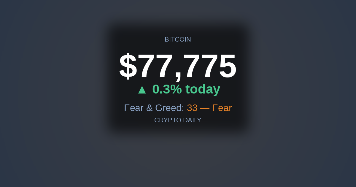 26 April 2026: Bitcoin Holds $77,000 as Fear Grips a Recovering Market