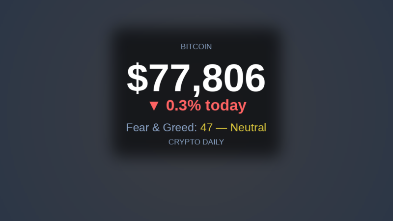 Crypto Daily 2026 04 27 Pm – 27 April 2026 PM: Bitcoin Slips to $77.8K as Altcoins Lead Quiet Afternoon Drift