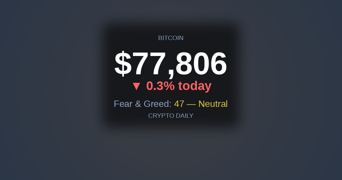 27 April 2026 PM: Bitcoin Slips to $77.8K as Altcoins Lead Quiet Afternoon Drift