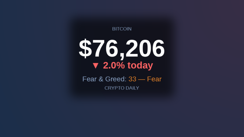 28 April 2026: Bitcoin Defends $76K as XRP Leads the Afternoon Slide