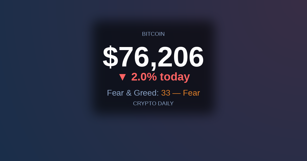 28 April 2026: Bitcoin Defends $76K as XRP Leads the Afternoon Slide