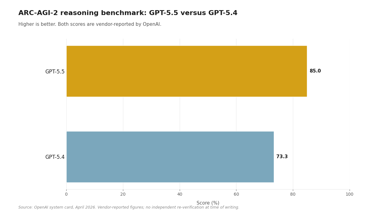 ARC-AGI-2 benchmark comparison: GPT-5.5 scores 85.0% versus 73.3% for GPT-5.4, according to OpenAI system card.