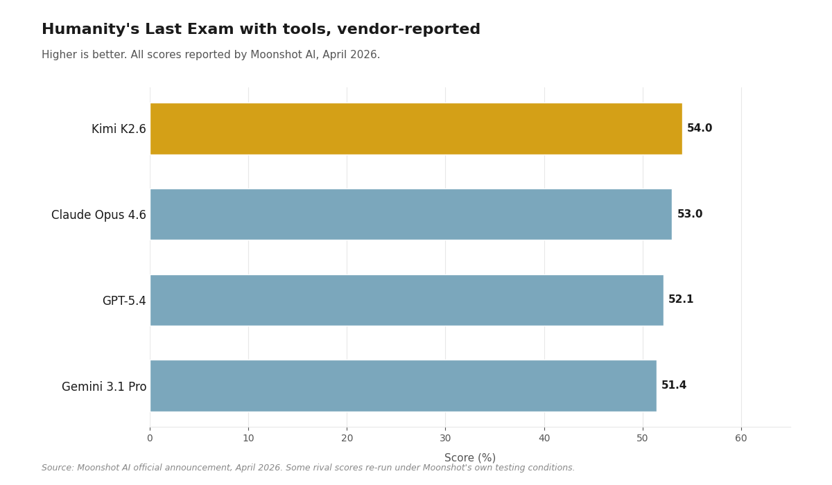Horizontal bar chart showing Kimi K2.6 at 54.0, Claude Opus 4.6 at 53.0, GPT-5.4 at 52.1 and Gemini 3.1 Pro at 51.4 on Humanity’s Last Exam with tools.