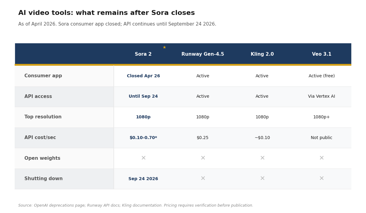 Feature matrix comparing Sora 2, Runway Gen-4.5, Kling 2.0, and Veo 3.1 across consumer access, API status, resolution, and pricing as of April 2026