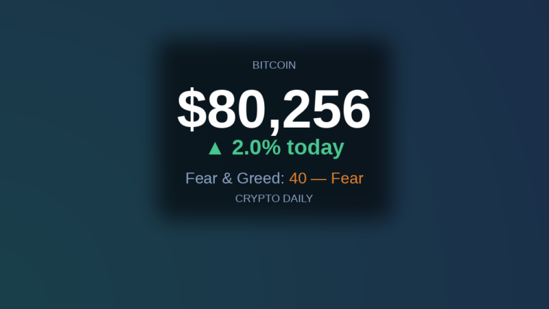 4 May 2026 Evening: Monday Closes Green as Bitcoin Targets Its First $80K Daily Candle Close in Weeks