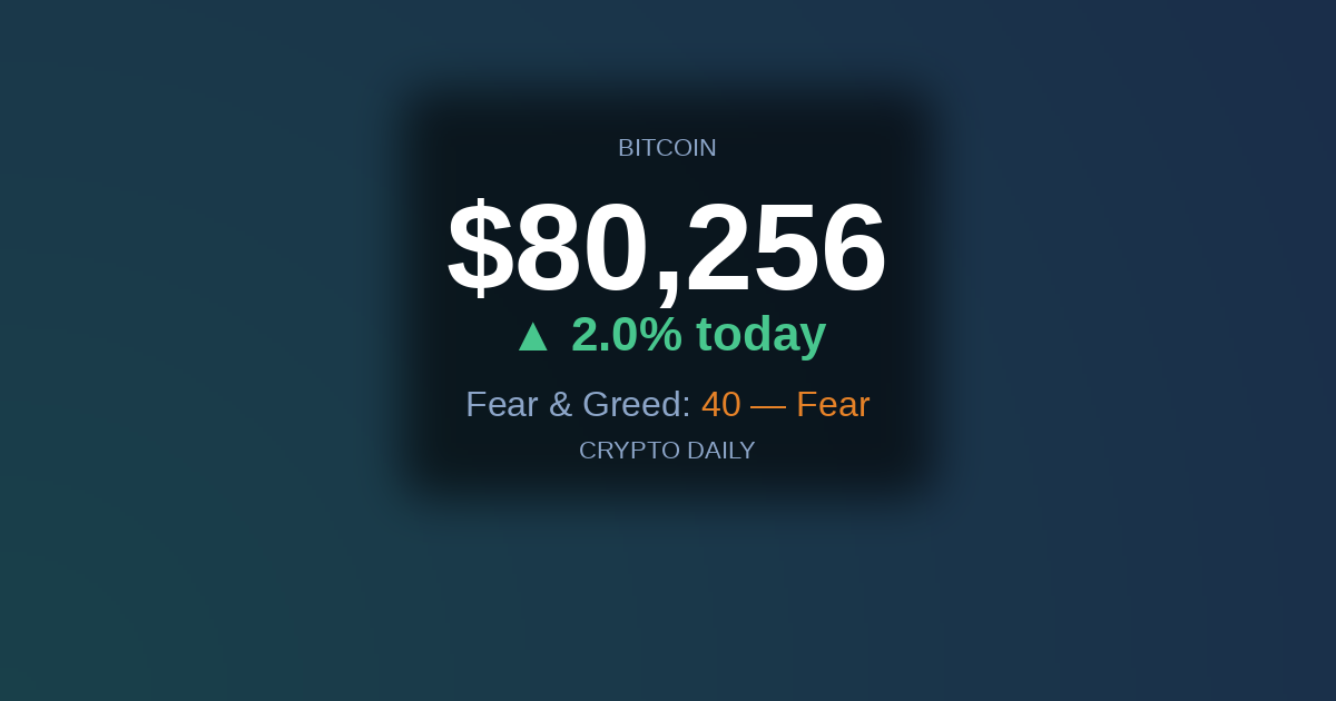 4 May 2026 Evening: Monday Closes Green as Bitcoin Targets Its First $80K Daily Candle Close in Weeks