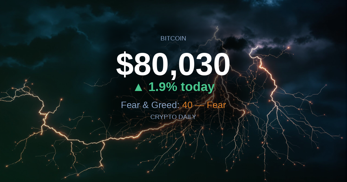 4 May 2026 PM: Bitcoin Consolidates Above $80,000 as Fear Gauge Stays Stuck in Fear