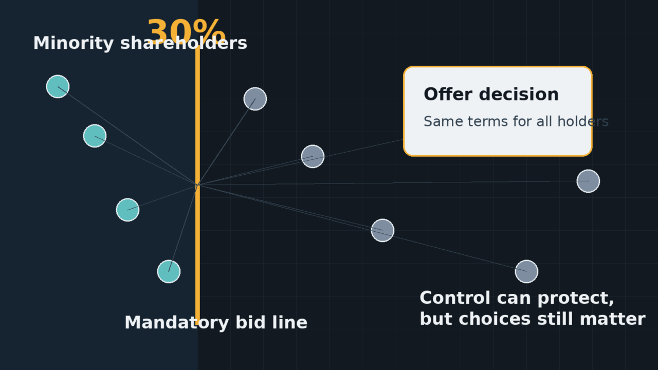The thirty per cent line: how the mandatory bid rule protects and traps shareholders