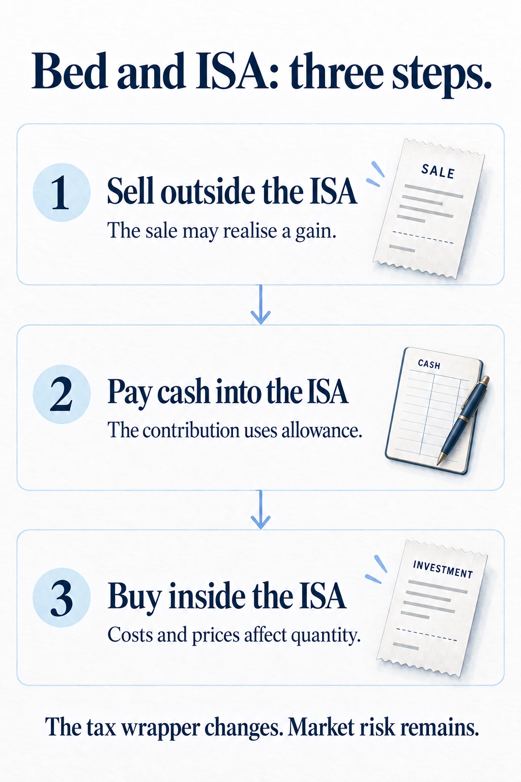 Bed and ISA sequence: sell outside the ISA, pay cash into the ISA, then buy inside it. The sale may create a gain and the cash contribution uses allowance.