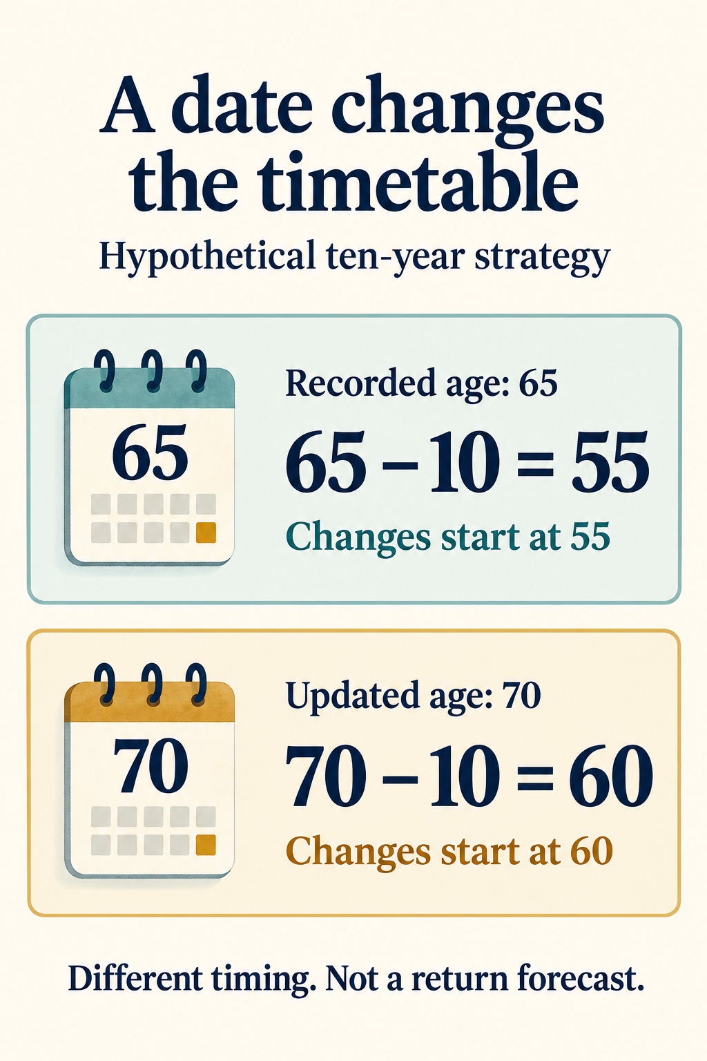 In a hypothetical ten-year strategy, retirement age 65 means changes start at 55; age 70 means they start at 60.