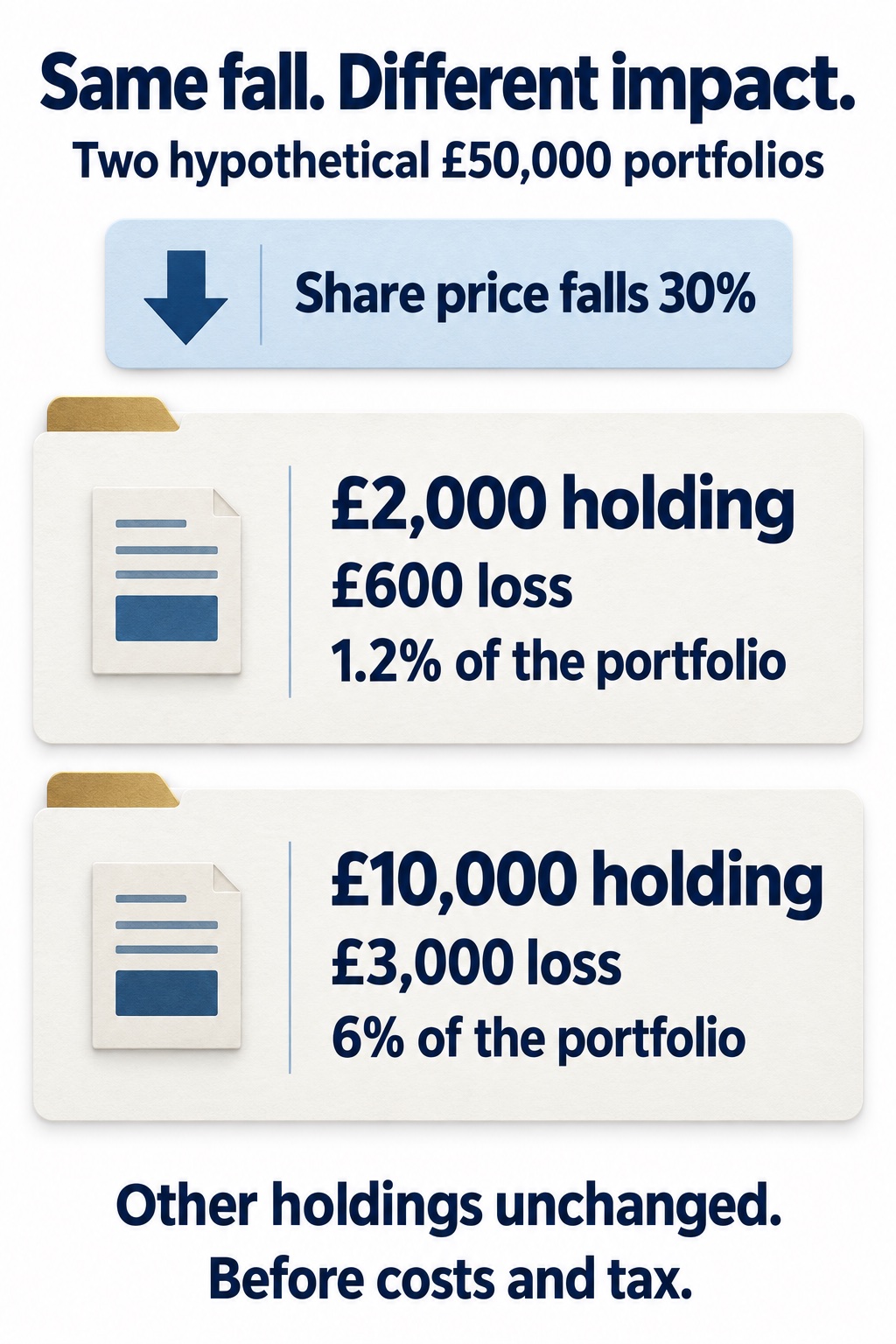 Hypothetical 30% share-price fall: a £2,000 holding loses £600, or 1.2% of a £50,000 portfolio; a £10,000 holding loses £3,000, or 6%.