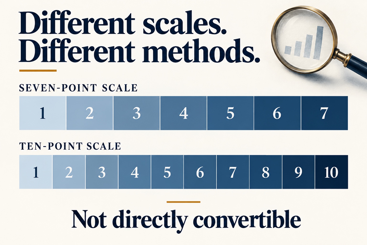 Separate scales numbered 1 to 7 and 1 to 10, labelled as different methods that are not directly convertible.